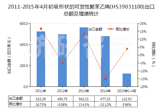 2011-2015年4月初級形狀的可發(fā)性聚苯乙烯(HS39031100)出口總額及增速統(tǒng)計 2011-2015年4月初級形狀的可發(fā)性聚苯乙烯(HS39031100)出口總額及增速統(tǒng)計
